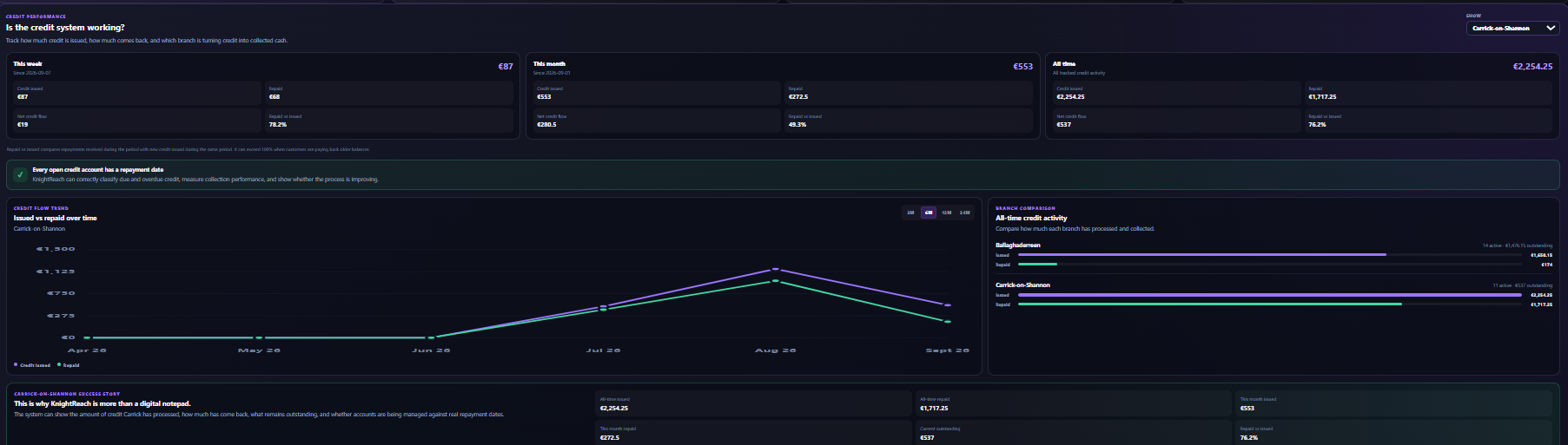 Knight Reach finance and credit performance view with trends and branch comparison